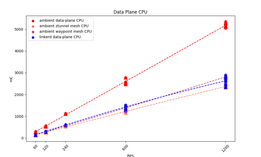Linkerd and Istio Ambient, Data Plane CPU